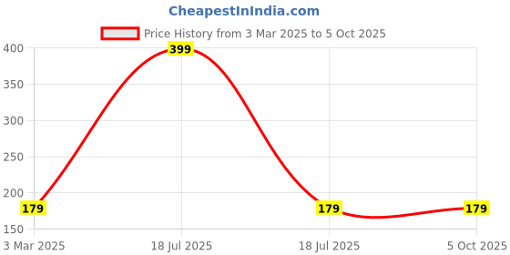 myntra.com Online Quality Store Set Of 3 Chandan With Turmeric & Multani Mitti Powder - 100g Each online quality store Price History Graph from 3 Mar 2025 to 5 Oct 2025