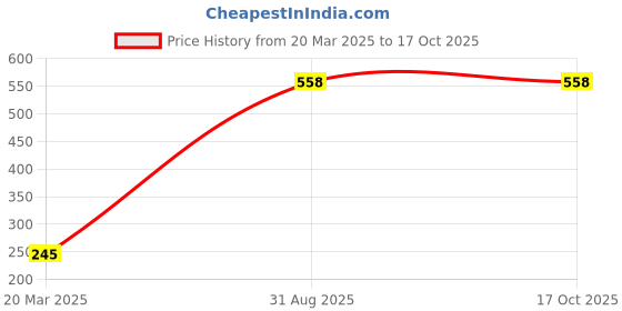 myntra.com Online Quality Store Set Of 3 Lemon, Mulethi & Orange Peel Powder For Skin - 200 g Each online quality store Price History Graph from 20 Mar 2025 to 15 Oct 2025