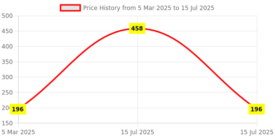 myntra.com Online Quality Store Set Of 3 Neem, Chandan & Orange Peel Powder - 100 g Each online quality store Price History Graph from 5 Mar 2025 to 15 Jul 2025
