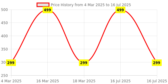 myntra.com Online Quality Store Set Of 4 Multani Mitti, Chandan, Turmeric & Rose Natural Powder online quality store Price History Graph from 4 Mar 2025 to 16 Jul 2025
