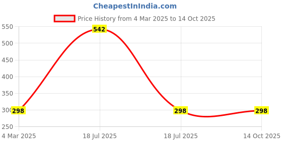 myntra.com Online Quality Store Set Of 6 Multani Mitti, Sandalwood, Neem, Orange & Gulab Jal online quality store Price History Graph from 4 Mar 2025 to 13 Oct 2025