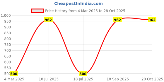 myntra.com Online Quality Store Set Of 9 Natural Mask Powder online quality store Price History Graph from 4 Mar 2025 to 27 Oct 2025