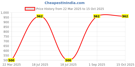 myntra.com Online Quality Store Set Of 9 Neem Powder, Mulethi , Pomegranate Powder - 50g Each online quality store Price History Graph from 22 Mar 2025 to 15 Oct 2025