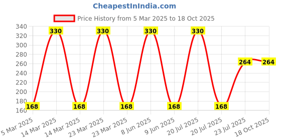 myntra.com Online Quality Store Zinc Oxide Powder For Face - 150 g online quality store Price History Graph from 5 Mar 2025 to 18 Oct 2025