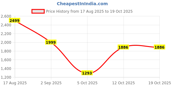 myntra.com Online selling Women Ethnic Motifs Printed Cotton Kurta With Trousers & With Dupatta online selling Price History Graph from 17 Aug 2025 to 17 Oct 2025