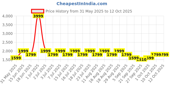 myntra.com ONLY A-Line Dress only Price History Graph from 31 May 2025 to 12 Oct 2025