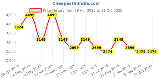 myntra.com ONLY A-Line Midi Dress only Price History Graph from 28 Apr 2025 to 10 Oct 2025