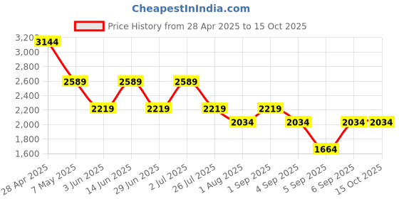 myntra.com ONLY A-Line Midi Dress only Price History Graph from 28 Apr 2025 to 14 Oct 2025