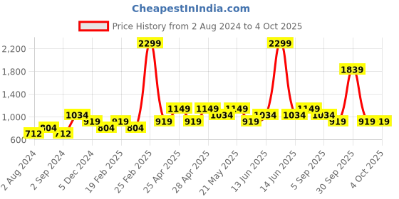 myntra.com ONLY Above Knee Length A-Line Skirt only Price History Graph from 2 Aug 2024 to 4 Oct 2025