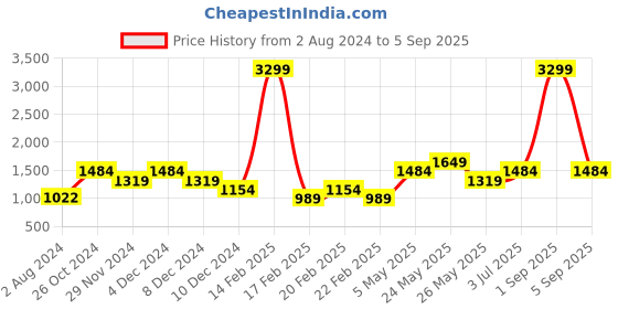 myntra.com ONLY Above Knee Length Skorts only Price History Graph from 2 Aug 2024 to 5 Sep 2025