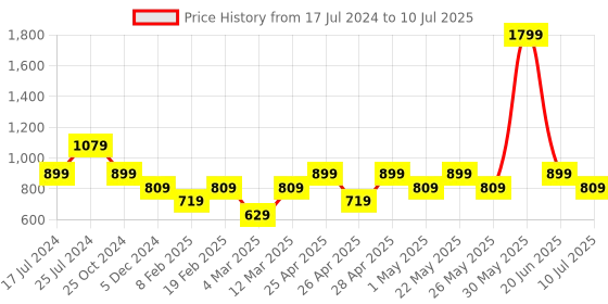myntra.com ONLY Abstract Half Coverage Racerback Bra With  Moisture Wicking only Price History Graph from 17 Jul 2024 to 10 Jul 2025