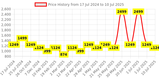 myntra.com ONLY Abstract Half Coverage Racerback Bra With Moisture Wicking only Price History Graph from 17 Jul 2024 to 10 Jul 2025