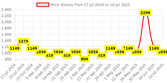 myntra.com ONLY Abstract Print Half Coverage Racerback Bra With Moisture Wicking only Price History Graph from 17 Jul 2024 to 10 Jul 2025
