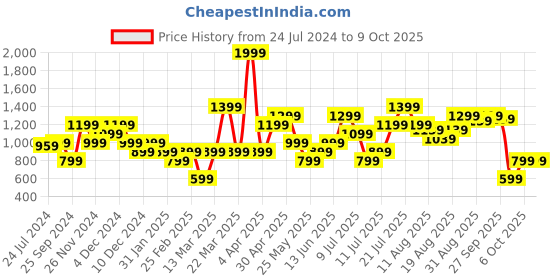 myntra.com ONLY Abstract Printed Cotton Knitted T-shirt only Price History Graph from 24 Jul 2024 to 9 Oct 2025