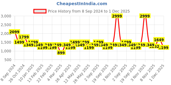 myntra.com ONLY Abstract Printed Flared Sleeves Satin Wrap Mini Dress only Price History Graph from 8 Sep 2024 to 1 Dec 2025