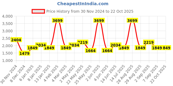 myntra.com ONLY Abstract Printed Flared Sleeves Smocked Layered Fit & Flare Dress only Price History Graph from 30 Nov 2024 to 21 Oct 2025