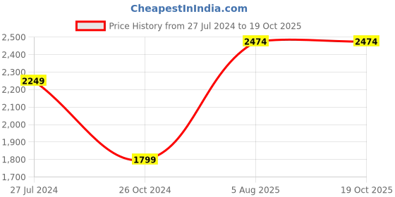 myntra.com ONLY Abstract Printed Flutter Sleeves Ruffled Maxi Dress only Price History Graph from 27 Jul 2024 to 18 Oct 2025