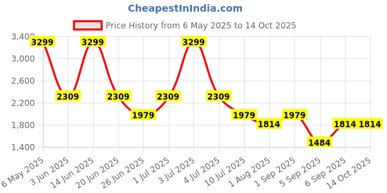 myntra.com ONLY Abstract Printed Gathered or Pleated Pencil Maxi Skirt only Price History Graph from 6 May 2025 to 14 Oct 2025