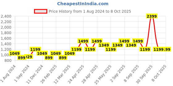 myntra.com ONLY Abstract Printed Jumpsuit only Price History Graph from 1 Aug 2024 to 8 Oct 2025