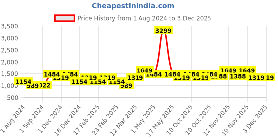 myntra.com ONLY Abstract Printed Keyhole Neck Tie-Up Detailed Dress only Price History Graph from 1 Aug 2024 to 3 Dec 2025