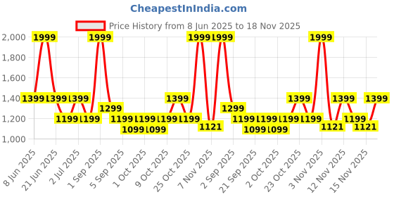 myntra.com ONLY Abstract Printed Round Neck Slim Fit T-shirt only Price History Graph from 8 Jun 2025 to 18 Nov 2025