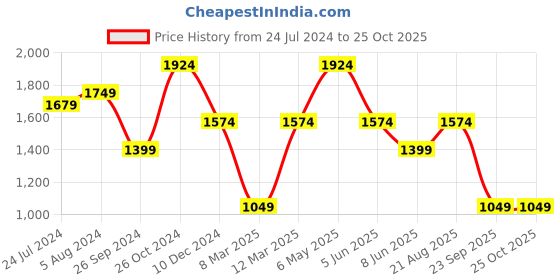 myntra.com ONLY Abstract Printed Shirt Collar Wrap Dress only Price History Graph from 24 Jul 2024 to 25 Oct 2025