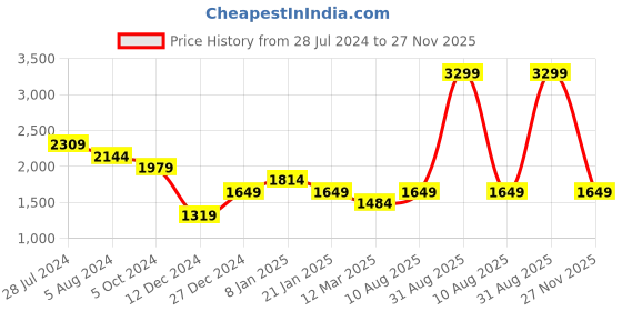 myntra.com ONLY Abstract Printed Smocked Shirt Collar Fit & Flare Mini Dress only Price History Graph from 28 Jul 2024 to 27 Nov 2025