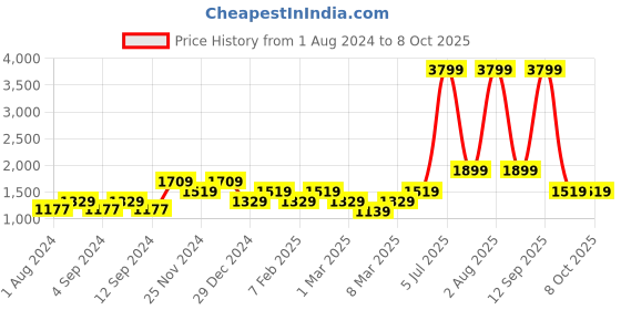 myntra.com ONLY Abstract Printed Tie-Up Detail Basic Jumpsuit only Price History Graph from 1 Aug 2024 to 7 Oct 2025