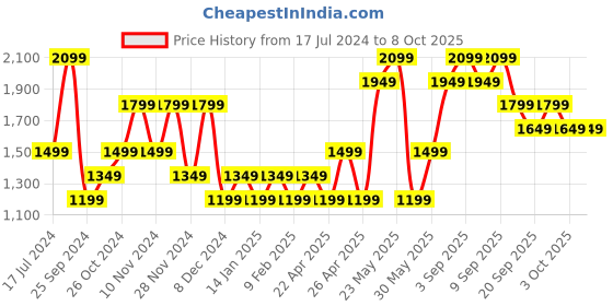 myntra.com ONLY Alphanumeric Printed Pure Cotton Pullover Sweatshirt only Price History Graph from 17 Jul 2024 to 8 Oct 2025