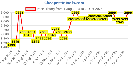 myntra.com ONLY & SONS Men Navy Blue Solid Cardigan only & sons Price History Graph from 1 Aug 2024 to 20 Oct 2025