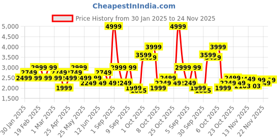 myntra.com ONLY Basic Jumpsuit only Price History Graph from 30 Jan 2025 to 24 Nov 2025