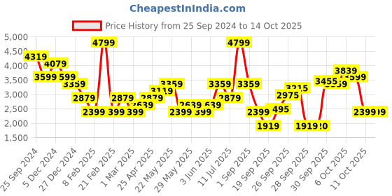 myntra.com ONLY Basic Jumpsuit only Price History Graph from 25 Sep 2024 to 13 Oct 2025