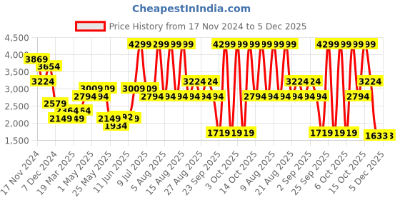 myntra.com ONLY Basic Jumpsuit only Price History Graph from 17 Nov 2024 to 5 Dec 2025