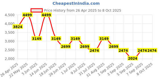 myntra.com ONLY Basic Jumpsuit only Price History Graph from 26 Apr 2025 to 8 Oct 2025