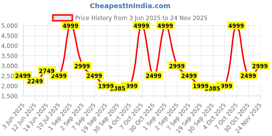 myntra.com ONLY Basic Jumpsuit only Price History Graph from 3 Jun 2025 to 24 Nov 2025