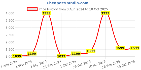 myntra.com ONLY Beige Cuban Collar Slim Fit Basic Jumpsuit only Price History Graph from 3 Aug 2024 to 9 Oct 2025
