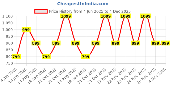myntra.com ONLY Bell Sleeve Top only Price History Graph from 4 Jun 2025 to 4 Dec 2025