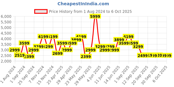 myntra.com ONLY Biker Jacket with Patchwork only Price History Graph from 1 Aug 2024 to 4 Oct 2025