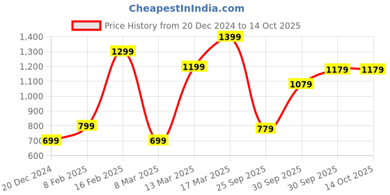 myntra.com ONLY Black & Orange Regular Top only Price History Graph from 20 Dec 2024 to 14 Oct 2025