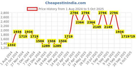 myntra.com ONLY Black Solid Basic Jumpsuit only Price History Graph from 1 Aug 2024 to 5 Oct 2025