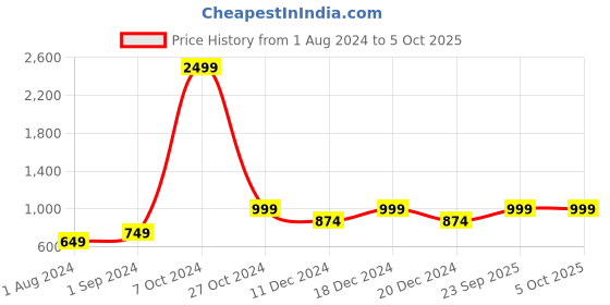 myntra.com ONLY Blue & Grey Printed Basic Jumpsuit only Price History Graph from 1 Aug 2024 to 5 Oct 2025