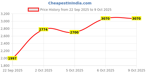 myntra.com ONLY Blue & Lime Green Solid Basic Jumpsuit only Price History Graph from 22 Sep 2025 to 8 Oct 2025