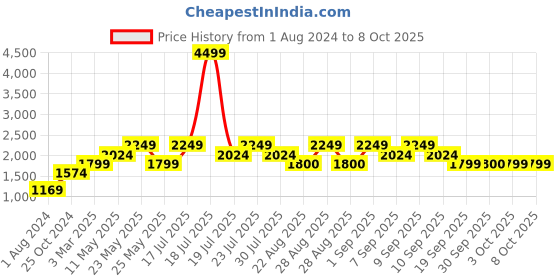 myntra.com ONLY Blue & White Printed Basic Jumpsuit with Ruffles only Price History Graph from 1 Aug 2024 to 7 Oct 2025