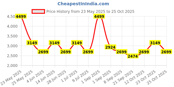 myntra.com ONLY Bodycon Dress only Price History Graph from 23 May 2025 to 25 Oct 2025