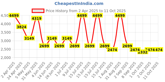 myntra.com ONLY Bodycon Midi Dress only Price History Graph from 2 Apr 2025 to 10 Oct 2025
