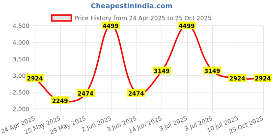 myntra.com ONLY Bodycon Mini Dress only Price History Graph from 24 Apr 2025 to 24 Oct 2025