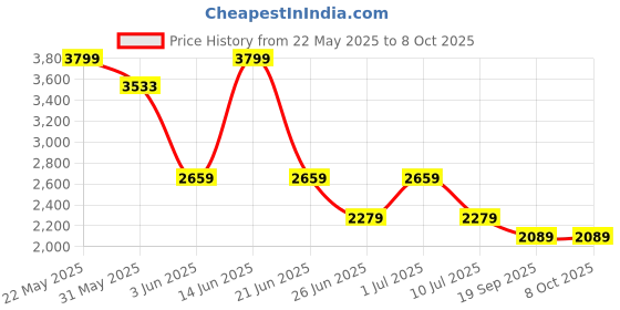 myntra.com ONLY Checked A-Line Midi Dress only Price History Graph from 22 May 2025 to 7 Oct 2025