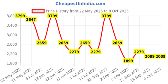myntra.com ONLY Checked A-Line Midi Dress only Price History Graph from 22 May 2025 to 7 Oct 2025