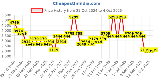 myntra.com ONLY Checked Basic Jumpsuit only Price History Graph from 25 Oct 2024 to 4 Oct 2025