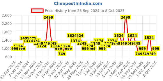myntra.com ONLY Checked Cuban Collar Casual Shirt only Price History Graph from 25 Sep 2024 to 8 Oct 2025